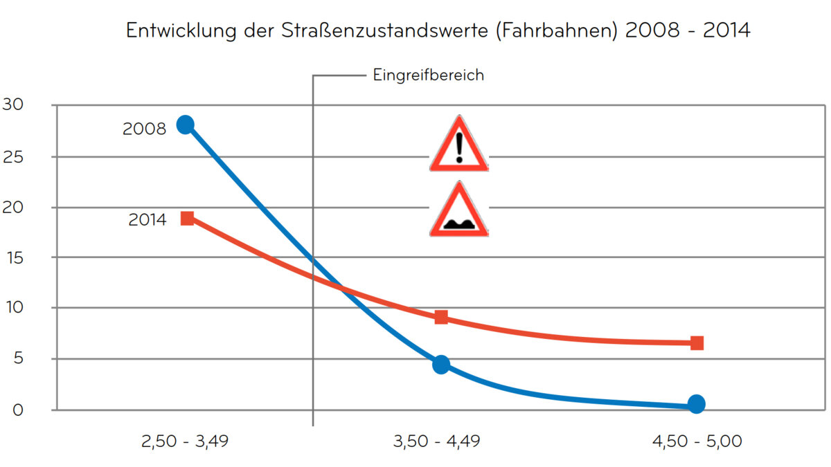 Entwicklung der Straßenzustandswerte